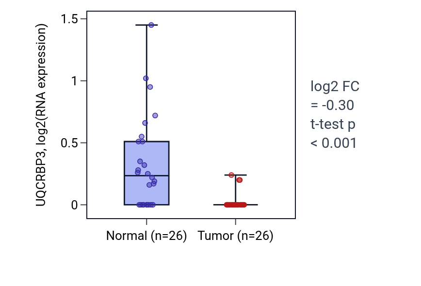 Tumor-vs-normal expression box plot for UQCRBP3 in BRCA.