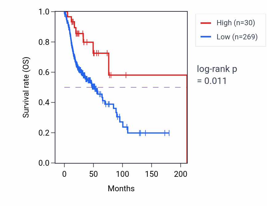 Kaplan&ndash;Meier survival curve for UQCRBP3 RNA-high vs -low samples in HNSC.