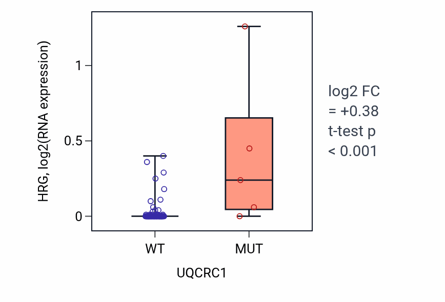 Box plot of HRG in UQCRC1-low vs UQCRC1-high samples in BLOOD_Leukemia.