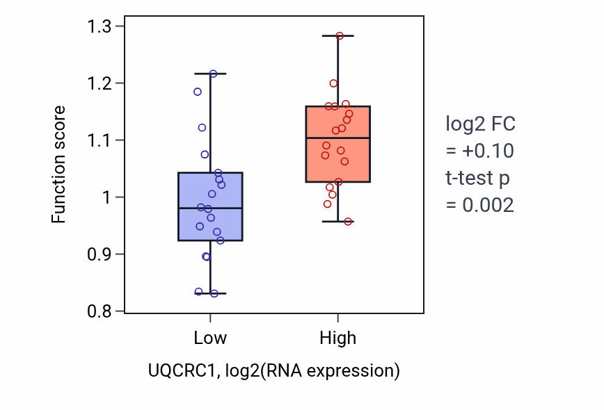 Box plot of Mitochondrial potassium ion transmembrane transport in UQCRC1-low vs UQCRC1-high samples in URINARY_TRACT.