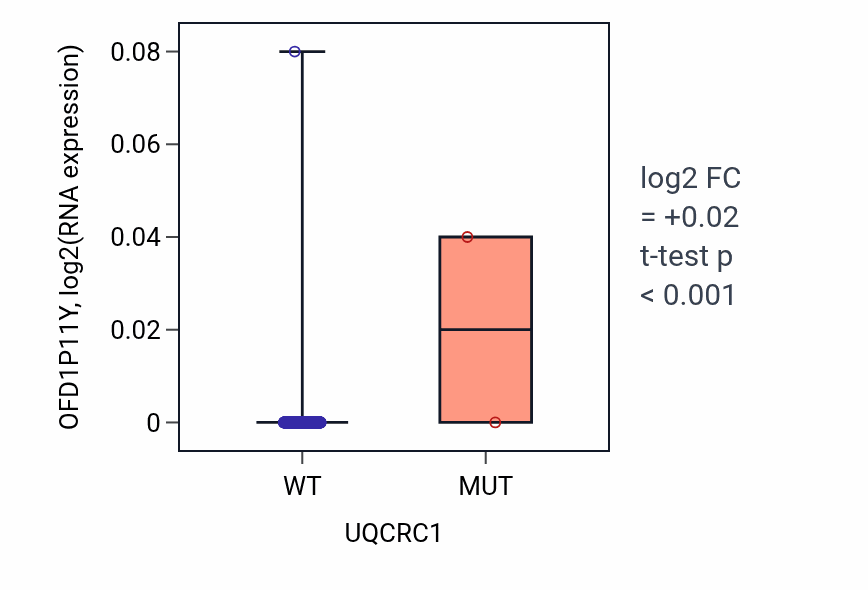 Box plot of OFD1P11Y in UQCRC1-low vs UQCRC1-high samples in THCA.