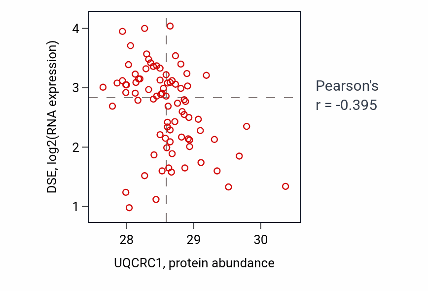 Per-sample scatter of UQCRC1 vs DSE in OV (Pearson r = -0.40).