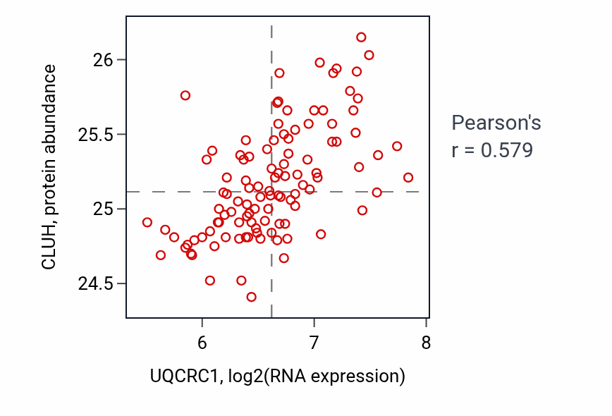 Per-sample scatter of UQCRC1 vs CLUH in LSCC (Pearson r = 0.58).