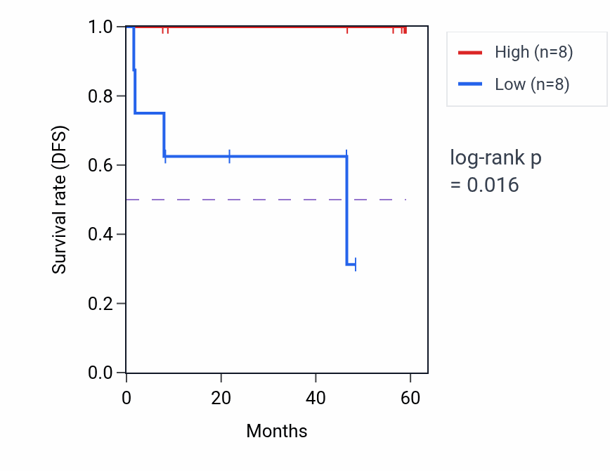 Kaplan&ndash;Meier survival curve for UQCRC1 mass-spec protein-high vs -low samples in CCRCC.