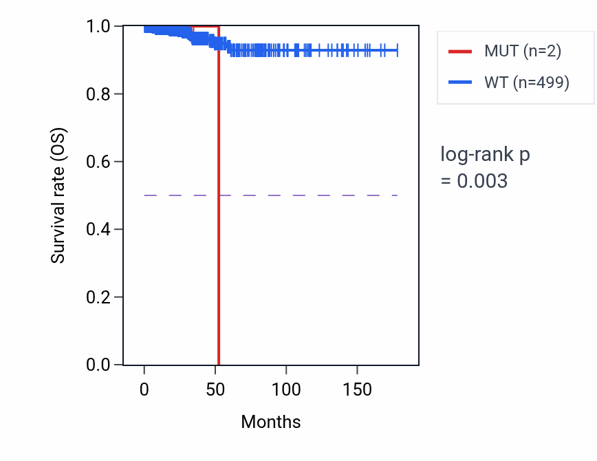Kaplan&ndash;Meier survival curve for UQCRC1 mutant vs wild-type samples in THCA.