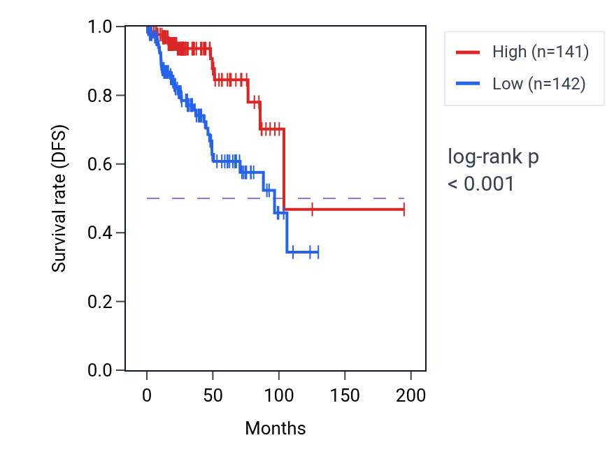 Kaplan&ndash;Meier survival curve for UQCRC1 RNA-high vs -low samples in KIRP.