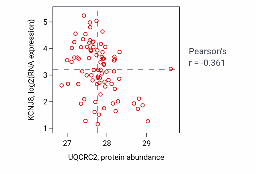 Per-sample scatter of UQCRC2 vs KCNJ8 in OV (Pearson r = -0.36).