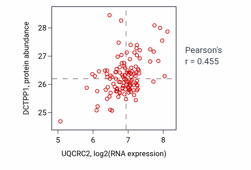 Per-sample scatter of UQCRC2 vs DCTPP1 in BRCA (Pearson r = 0.46).