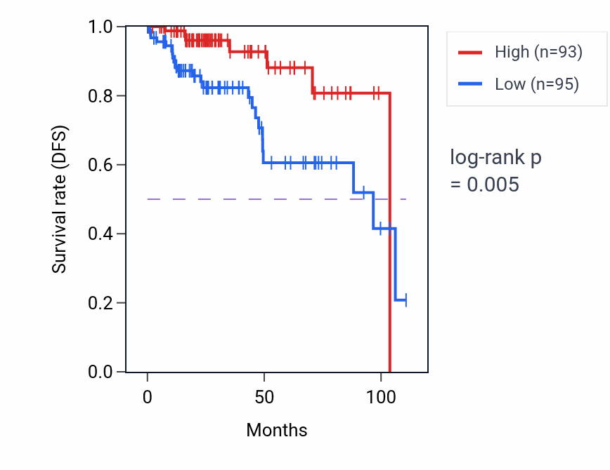 Kaplan&ndash;Meier survival curve for UQCRC2 RNA-high vs -low samples in KIRP.