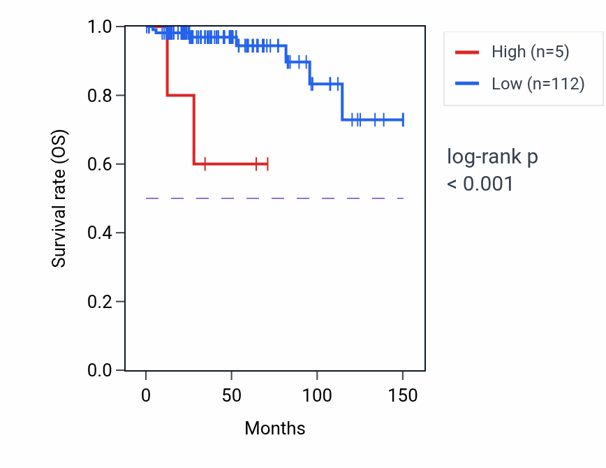 Kaplan&ndash;Meier survival curve for UQCRC2P1 RNA expression in THYM: high vs low expression groups.