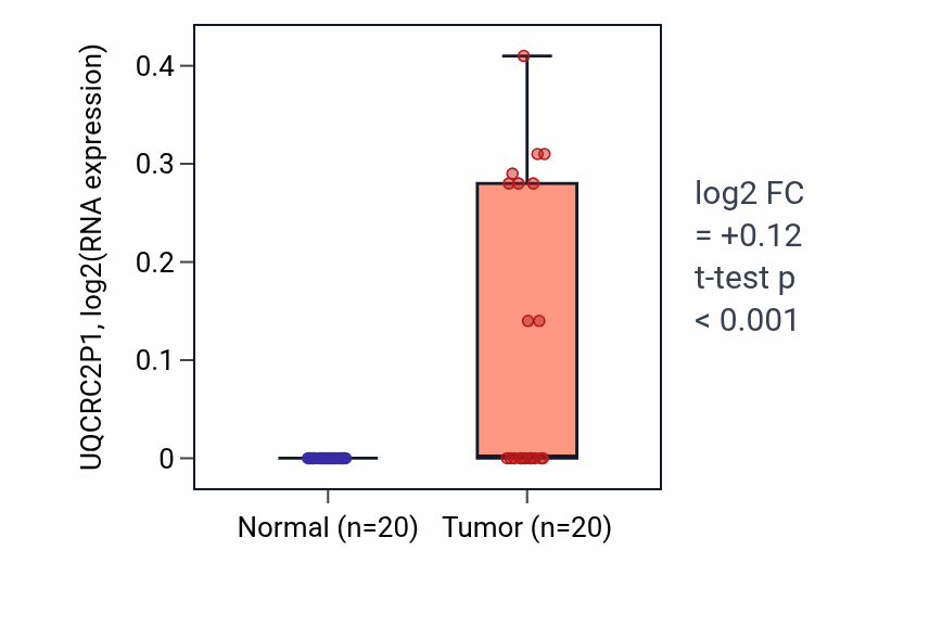 Tumor-vs-normal expression box plot for UQCRC2P1 in COAD.