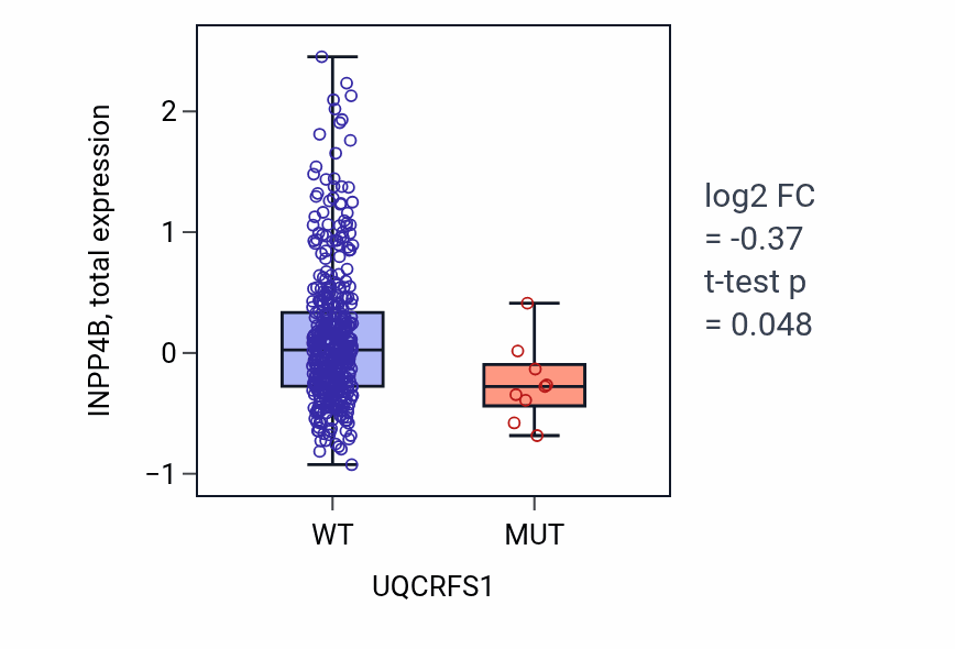 Box plot of INPP4B in UQCRFS1-low vs UQCRFS1-high samples in UCEC.