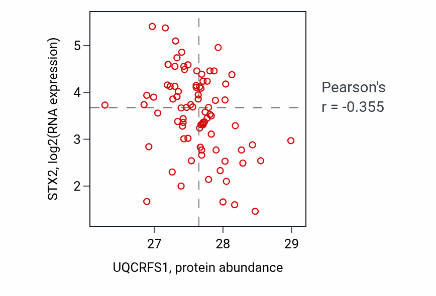 Per-sample scatter of UQCRFS1 vs STX2 in OV (Pearson r = -0.35).