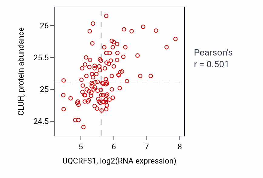 Per-sample scatter of UQCRFS1 vs CLUH in LSCC (Pearson r = 0.50).