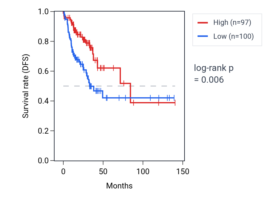 Kaplan&ndash;Meier survival curve for UQCRFS1 RNA expression in COAD: high vs low expression groups.