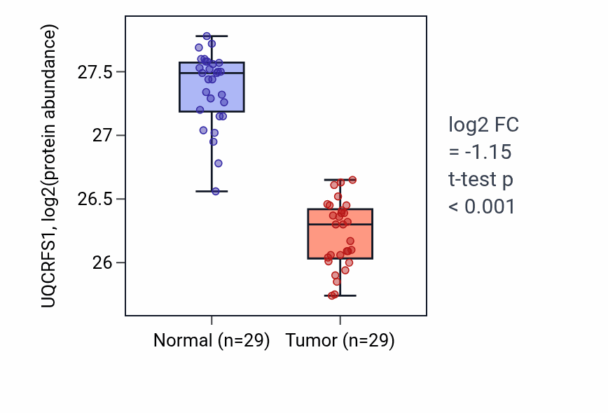 Tumor-vs-normal mass-spec protein box plot for UQCRFS1 in CCRCC.
