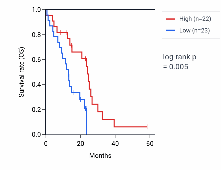 Kaplan&ndash;Meier survival curve for UQCRFS1 mass-spec protein-high vs -low samples in PDAC.