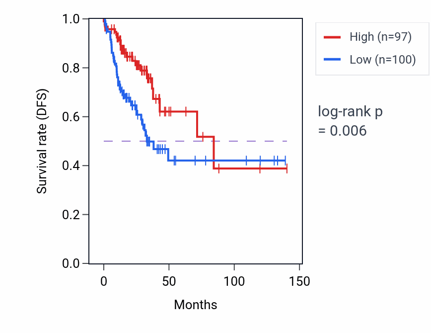 Kaplan&ndash;Meier survival curve for UQCRFS1 RNA-high vs -low samples in COAD.