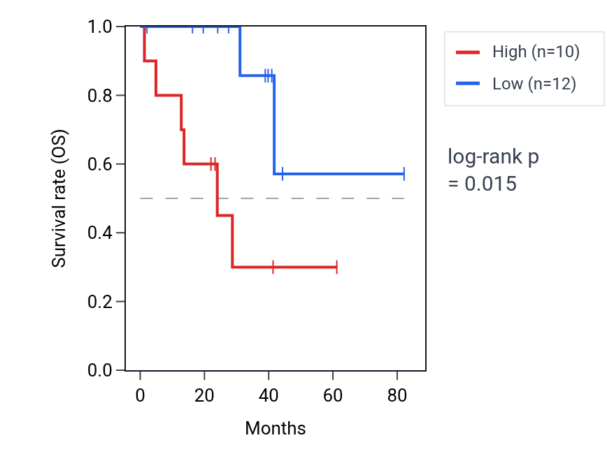 Kaplan&ndash;Meier survival curve for UQCRFS1P1 RNA expression in UVM: high vs low expression groups.
