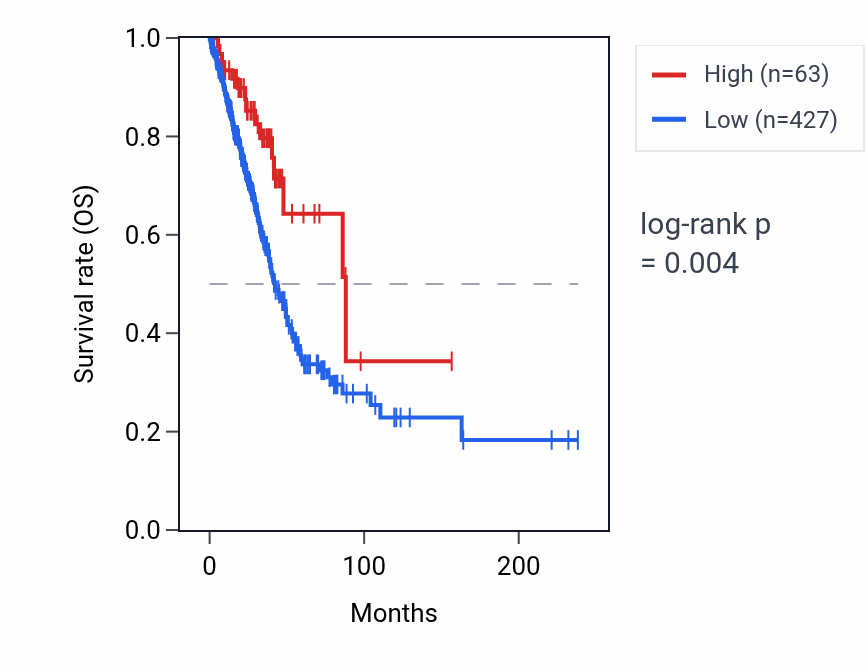 Kaplan&ndash;Meier survival curve for UQCRFS1P2 RNA expression in LUAD: high vs low expression groups.