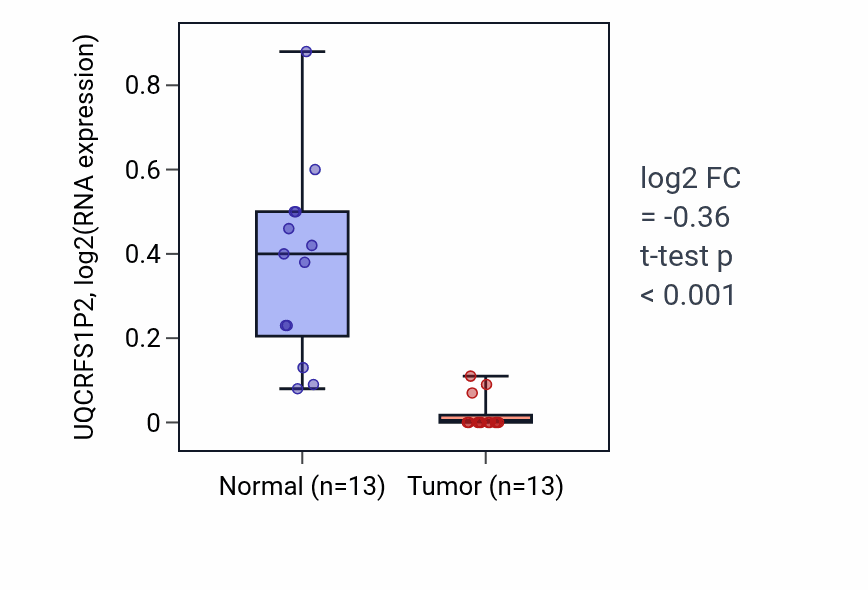 Tumor-vs-normal expression box plot for UQCRFS1P2 in KIRC.