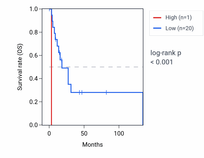 Kaplan&ndash;Meier survival curve for UQCRFS1P3 RNA expression in CESC: high vs low expression groups.