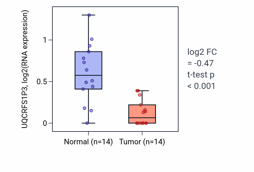 Tumor-vs-normal expression box plot for UQCRFS1P3 in THCA.