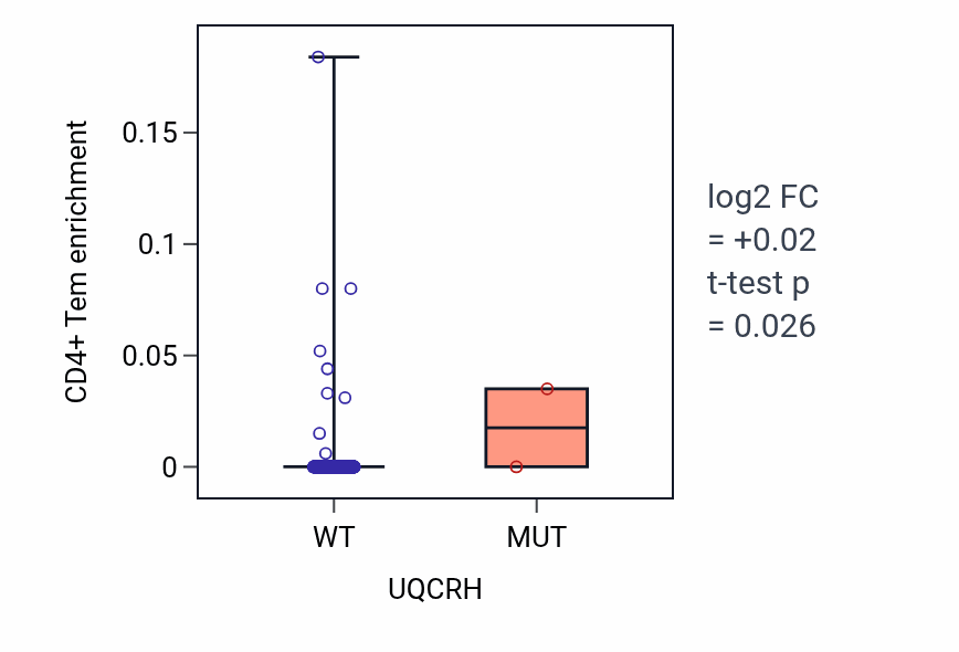 Box plot of CD4+ Tem in UQCRH-low vs UQCRH-high samples in PRAD.
