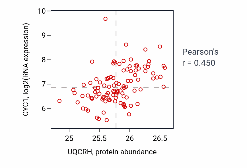 Per-sample scatter of UQCRH vs CYC1 in LSCC (Pearson r = 0.45).