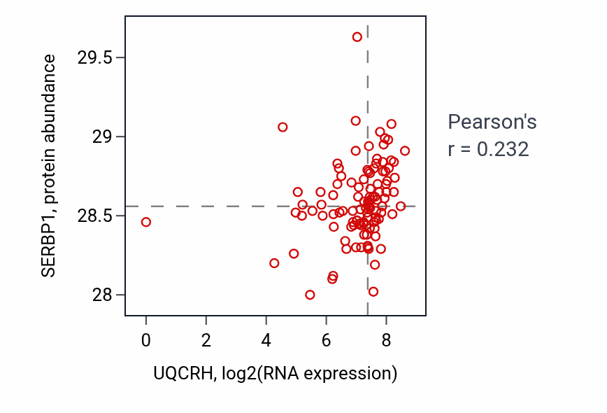 Per-sample scatter of UQCRH vs SERBP1 in HNSC (Pearson r = 0.23).