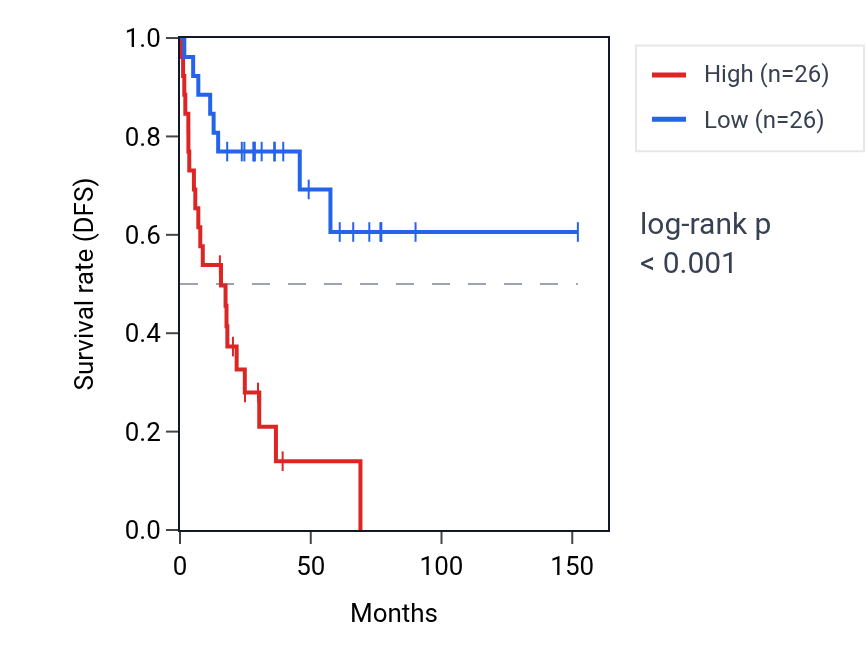 Kaplan&ndash;Meier survival curve for UQCRH RNA expression in ACC: high vs low expression groups.