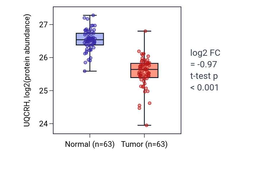 Tumor-vs-normal mass-spec protein box plot for UQCRH in CCRCC.