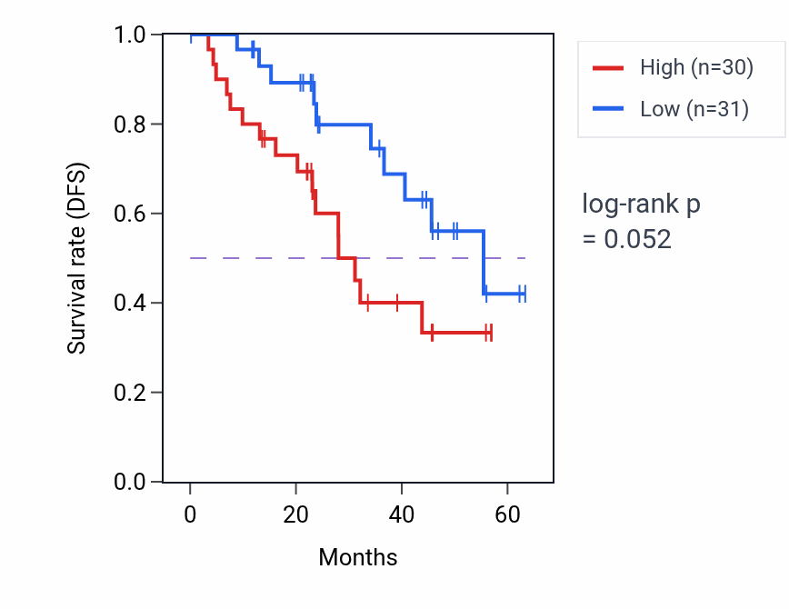Kaplan&ndash;Meier survival curve for UQCRH mass-spec protein-high vs -low samples in HNSC.