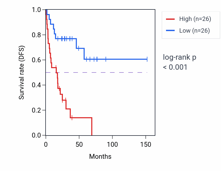 Kaplan&ndash;Meier survival curve for UQCRH RNA-high vs -low samples in ACC.