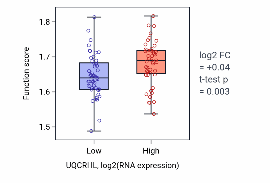 Box plot of Ribonucleoside triphosphate biosynthetic process in UQCRHL-low vs UQCRHL-high samples in BLOOD_Leukemia.