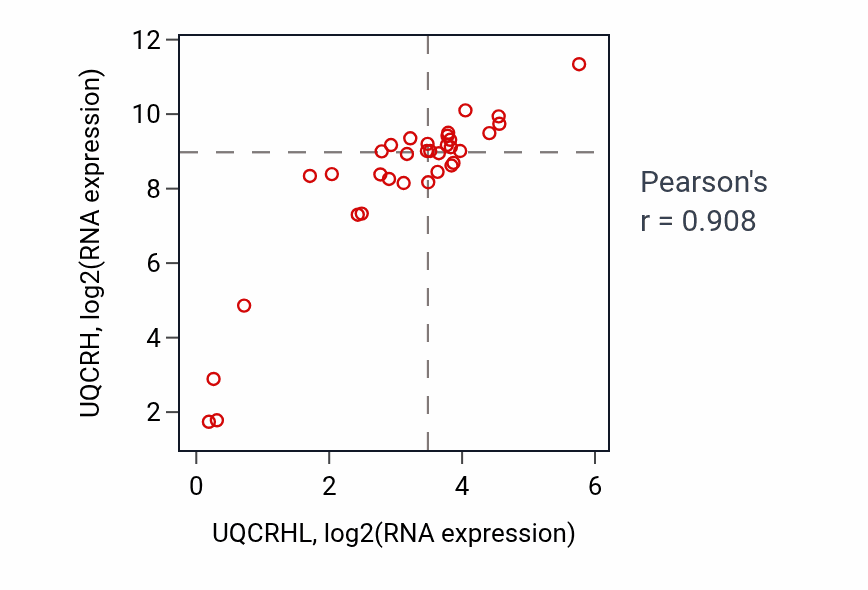 Per-sample scatter of UQCRHL vs UQCRH in KIDNEY (Pearson r = 0.91).