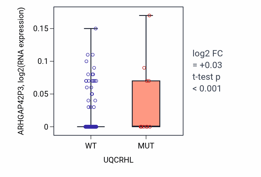 Box plot of ARHGAP42P3 in UQCRHL-low vs UQCRHL-high samples in UCEC.