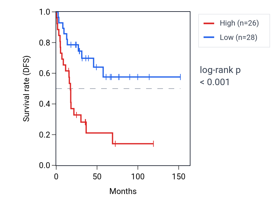 Kaplan&ndash;Meier survival curve for UQCRHL RNA expression in ACC: high vs low expression groups.