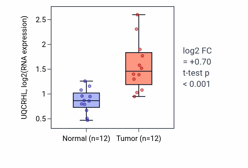 Tumor-vs-normal expression box plot for UQCRHL RNA in LIHC.