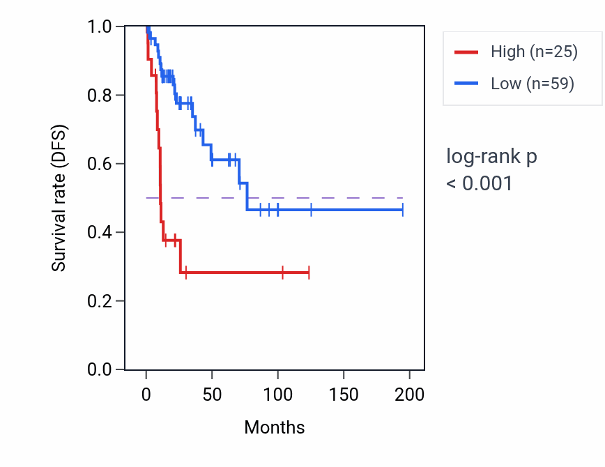 Kaplan&ndash;Meier survival curve for UQCRHP1 RNA expression in KIRP: high vs low expression groups.