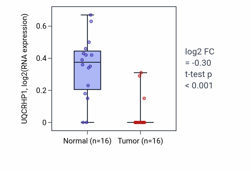 Tumor-vs-normal expression box plot for UQCRHP1 in KIRP.