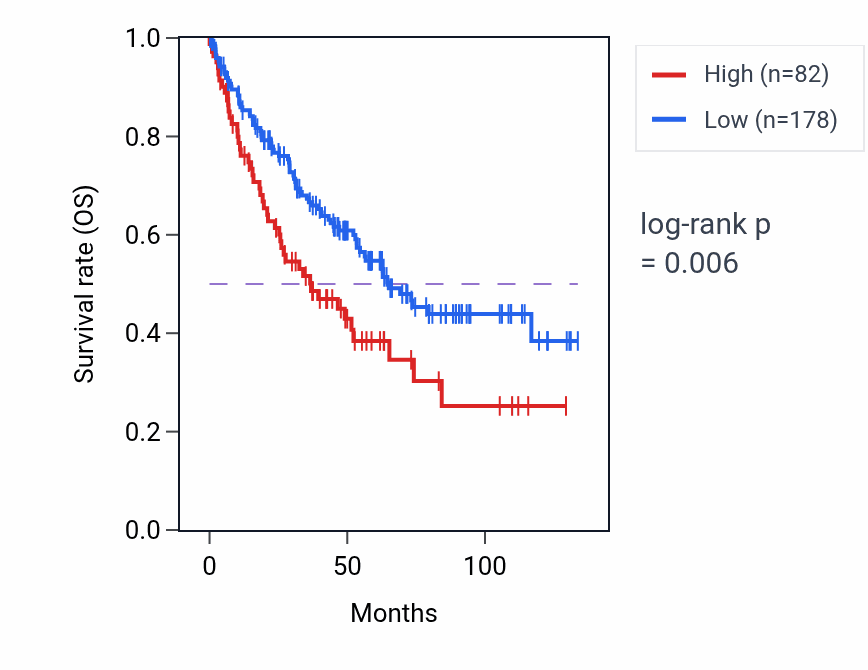 Kaplan&ndash;Meier survival curve for UQCRHP2 RNA expression in KIRC: high vs low expression groups.