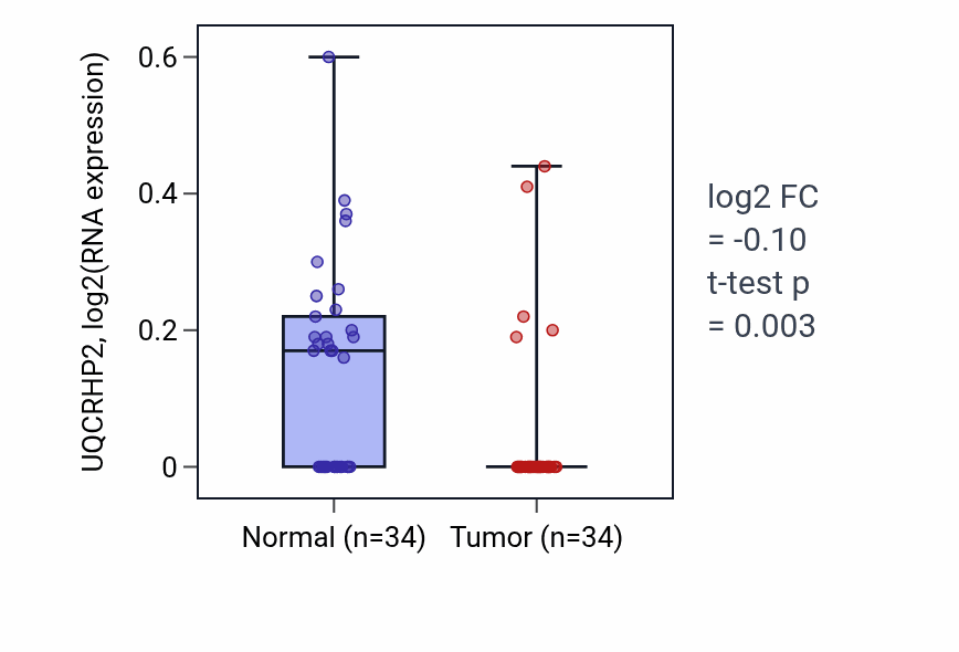 Tumor-vs-normal expression box plot for UQCRHP2 in KIRC.