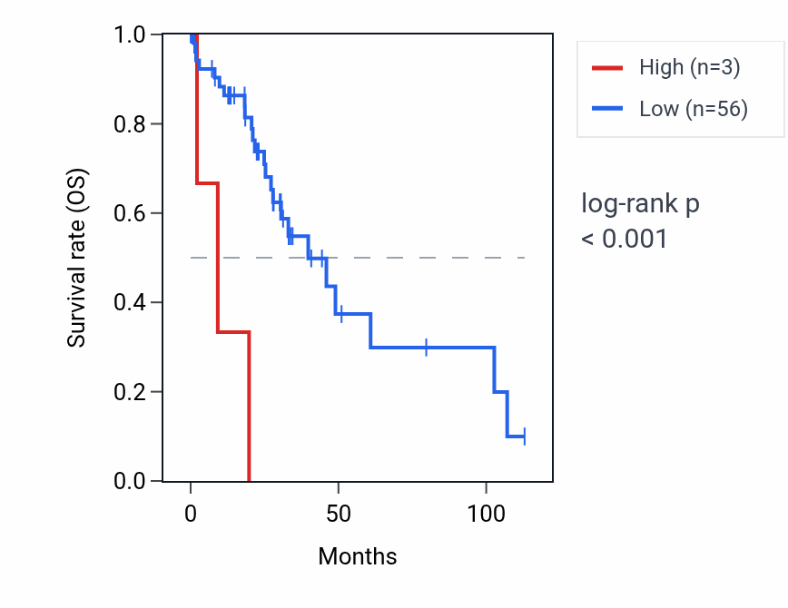 Kaplan&ndash;Meier survival curve for UQCRHP3 RNA expression in LIHC: high vs low expression groups.