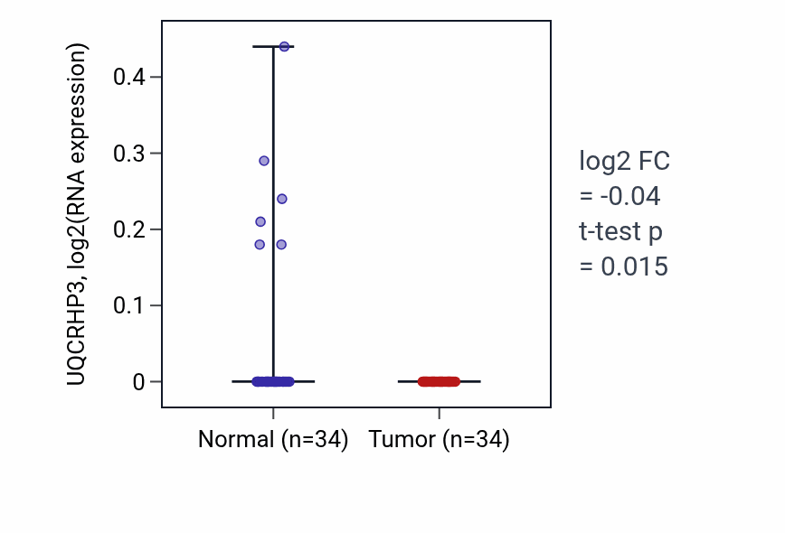 Tumor-vs-normal expression box plot for UQCRHP3 in KIRC.