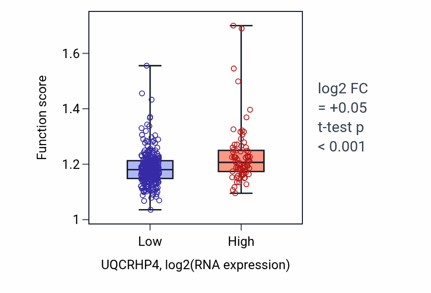 Box plot of Telomere maintenance in UQCRHP4-low vs UQCRHP4-high samples in STAD.
