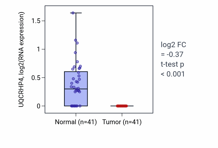 Tumor-vs-normal expression box plot for UQCRHP4 RNA in THCA.