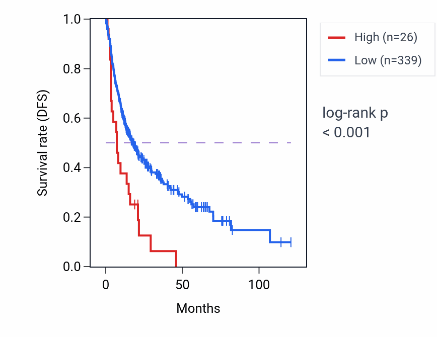 Kaplan&ndash;Meier survival curve for UQCRHP4 RNA-high vs -low samples in LIHC.