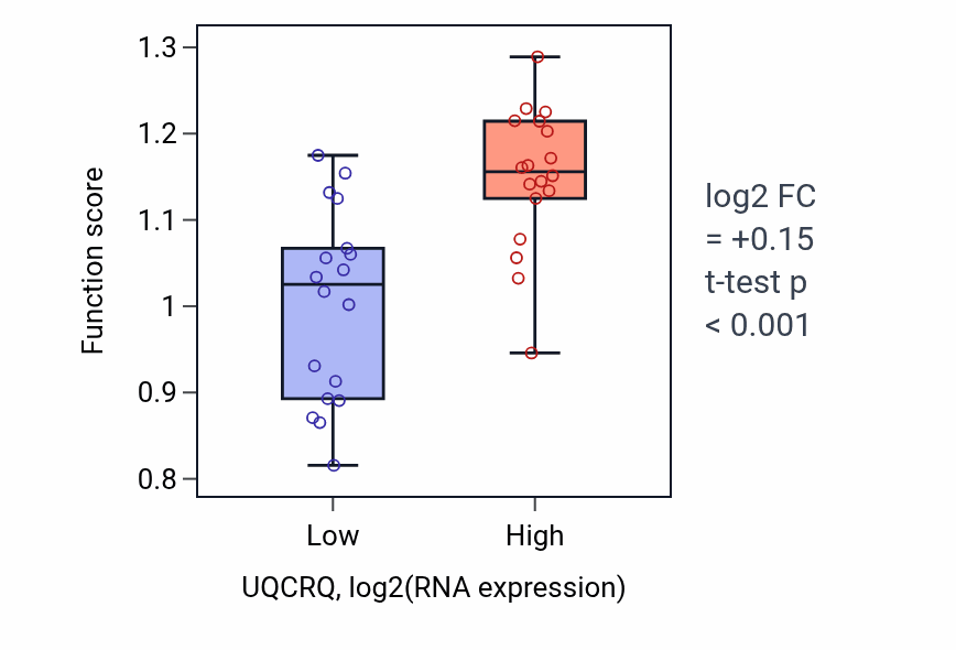 Box plot of Dihydrofolate metabolic process in UQCRQ-low vs UQCRQ-high samples in URINARY_TRACT.