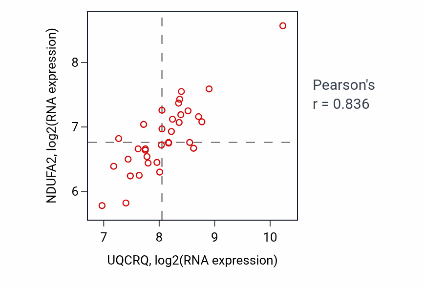 Per-sample scatter of UQCRQ vs NDUFA2 in KIDNEY (Pearson r = 0.84).